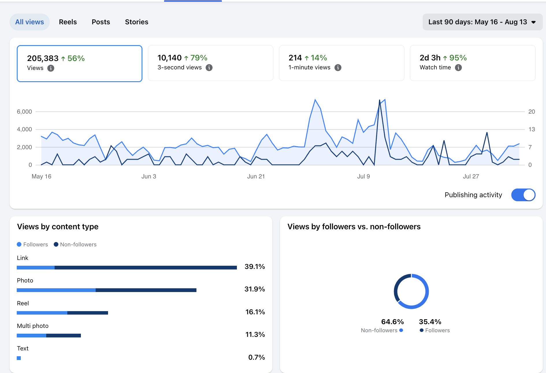 SCI Phoenix Facebook analytics showing 205,383 views and 56 percent growth over 90 days