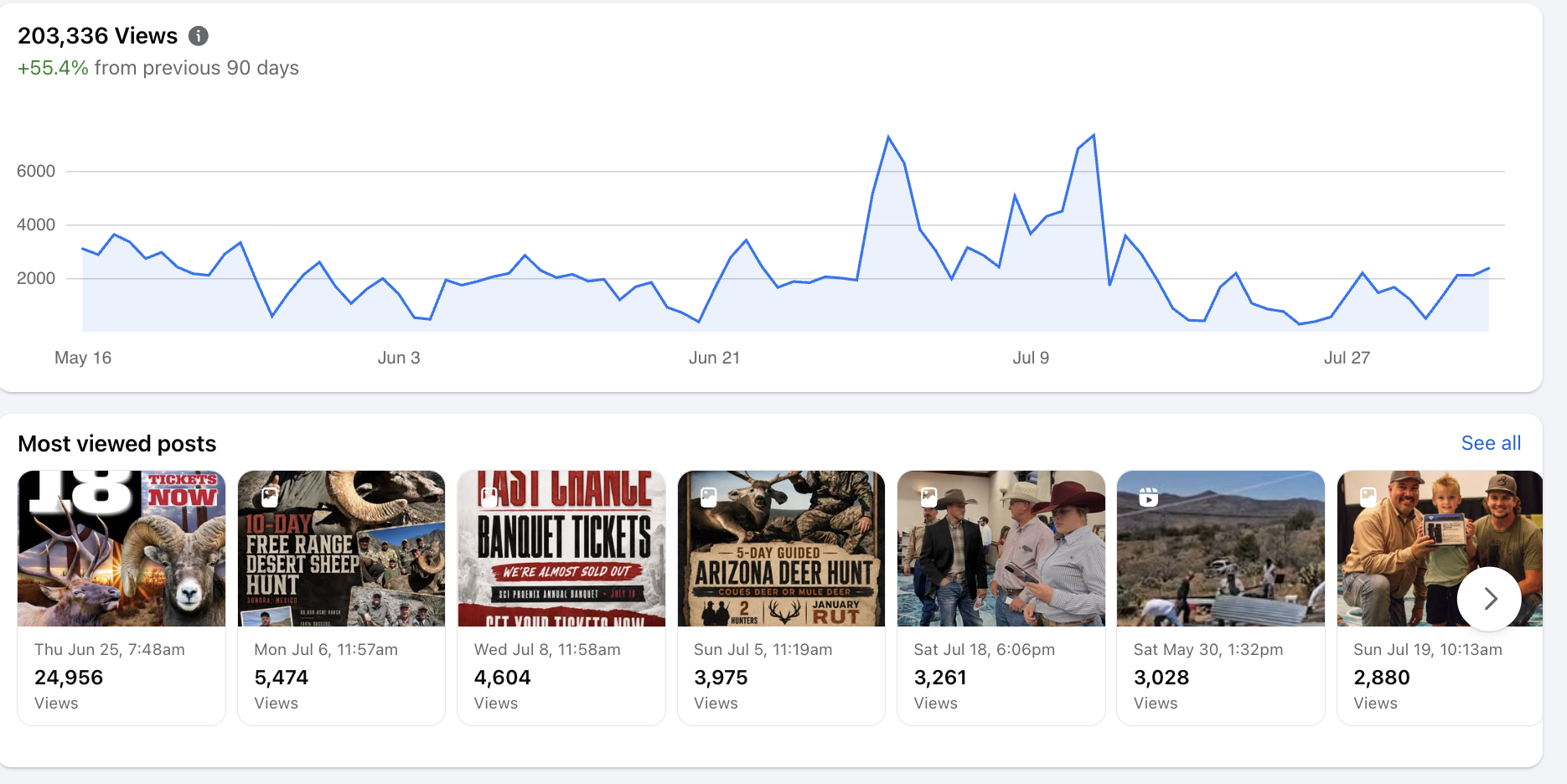 SCI Phoenix Facebook analytics showing the most viewed campaign posts